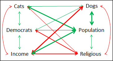 summary of partial correlations among variables: green is positive correlation; red is negative correlation; line thickness proportional to correlation value. 