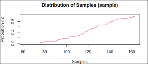 Cumulated frequency of simulated normal dataset, μ = 125, σ = 10