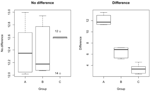 Figure 1. Hypothetical results, box plots.