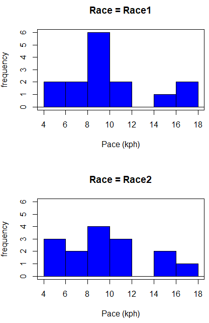 Histograms shows the distribution of running times