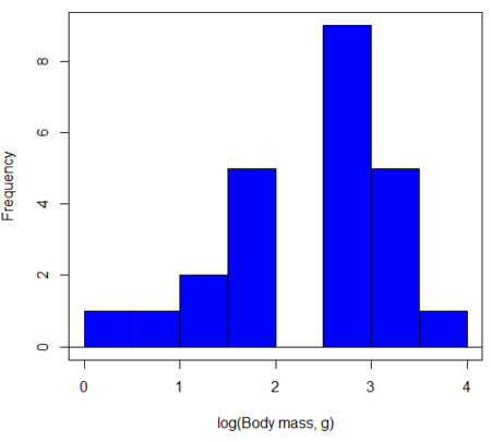 Histogram of log-transformed body mass observations from Figure 1