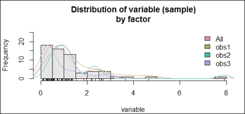 Histogram of simulated normal dataset, μ = 0, σ = 1.