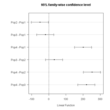 Confidence interval plots, Tukey posthoc
