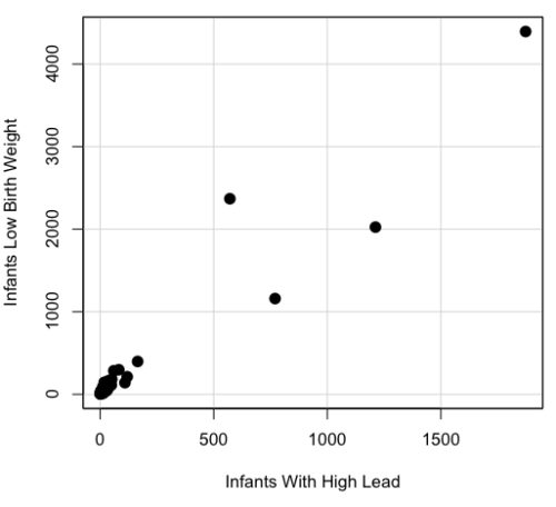 plot birth weight by lead exposure