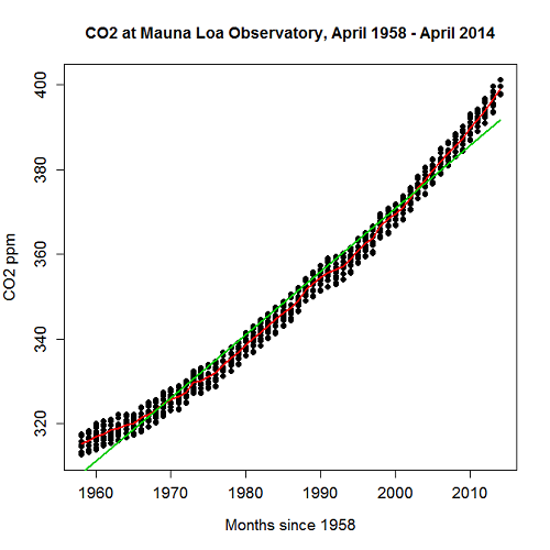CO2 in parts per million (ppm) plotted by year from 1958 to 2014