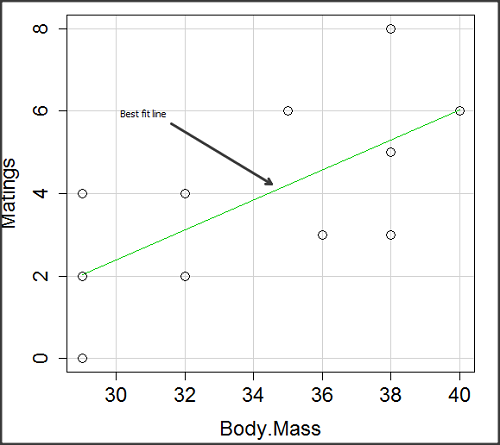 Same scatterplot, but with fitted simple linear regression line