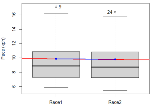 Box plot, race 2 by race 1.