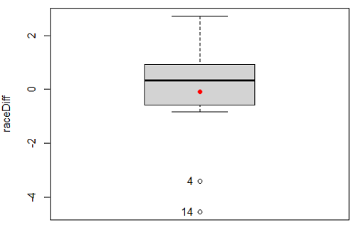 boxplot difference between race1 and race2