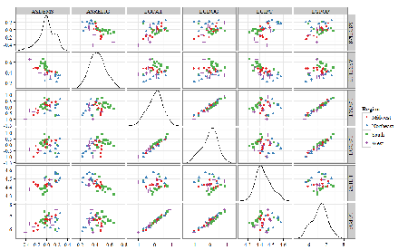 trellis plot, correlations