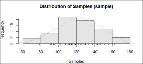 Histogram of simulated normal dataset, μ = 125, σ = 10.