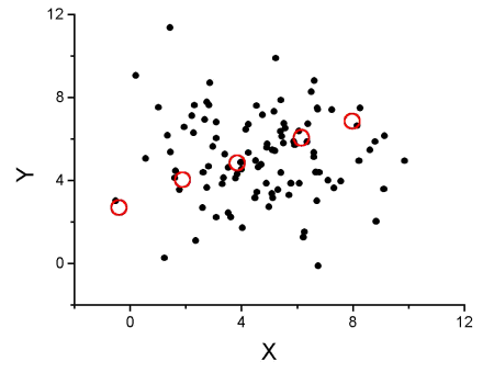 Scatterplot of hypothetical x,y data for which the researcher may obtain a statistically significant linear fit to sample of data from population in which null hypothesis is true relationship between x and y.