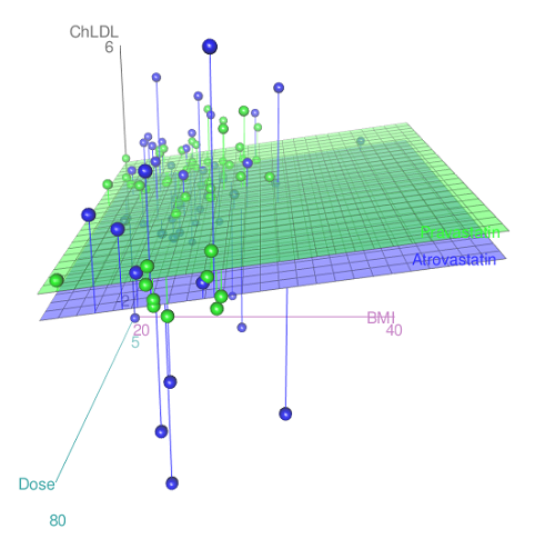3D plot of BMI and dose of Statin drugs on change in LDL levels (green Pravastatin, blue Atrovastatin)