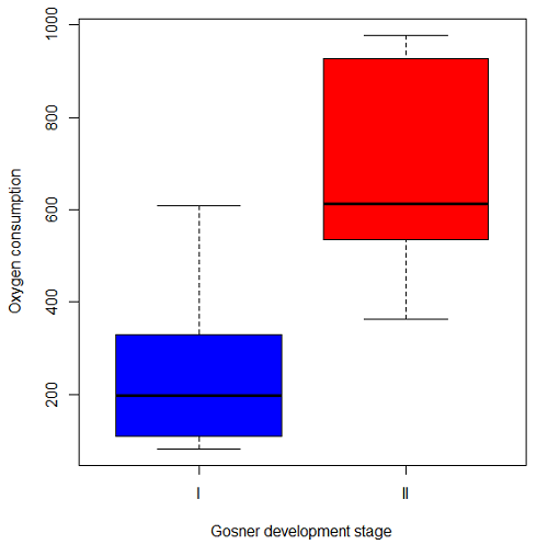 boxplot oxygen consumption of tadploes by developmental stage