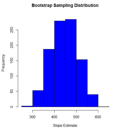 histogram bootstrap estimates slope