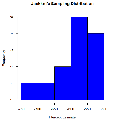 Histogram jackknife estimates intercept