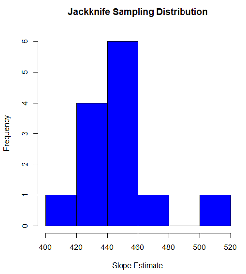 Histogram jackknife estimates slope