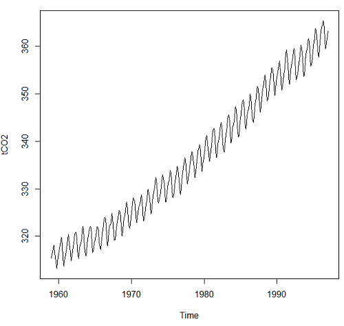 ppm CO2 from Mauna Loa, years 1958-1997, co2 data set in R, datasets package