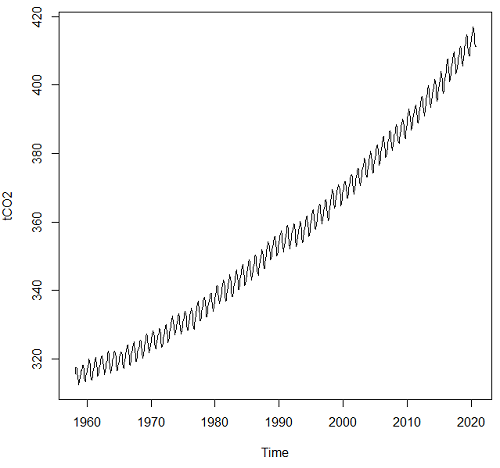CO2 in ppm from 1958 to November 2020. Data from NOAAA