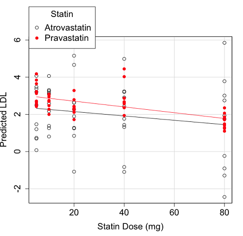 2D scatterplot of predicted LDL-cholesterol levels after statin program by dose