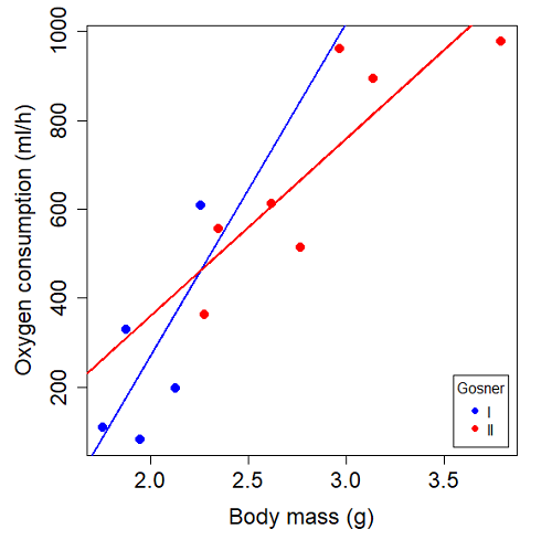 scatterplot oxygen consumption of anuran tadpoles by body mass