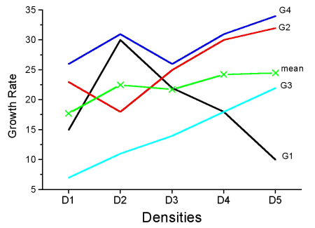 Interaction example expanded for multiple genotypes over multiple densities. 