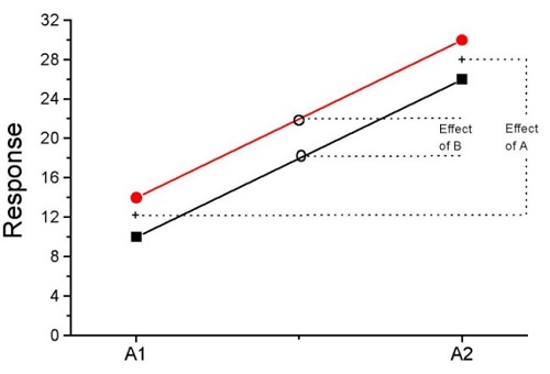 A plot showing no interaction between factor A and factor B for some ratio scale response variable.