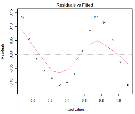 Residual plot of nonlinear data on simple linear model