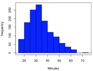 histogram, finishing times in minutes 