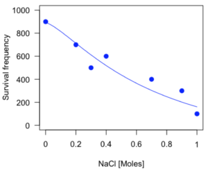 Hypothetical survival plot with logistic curve of yeast exposed to sodium chloride salt