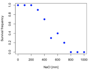 plot of simulated yeast survival by salt concentration salt