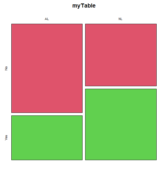 4.4 - Mosaic plots - biostatistics.letgen.org