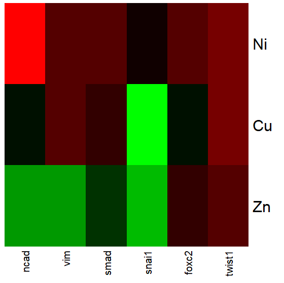 Heat map gene expression profile for series of EMT genes