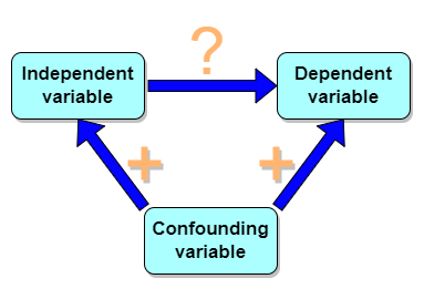 causal path between independent & dependent variables that share covariation with a confounding variable