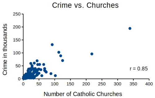 Plot of Crimes by number of churches