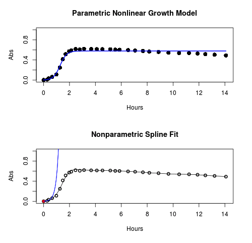 Top: Parametric Nonlinear Growth Model Bottom: Nonparametric Spline Fit
