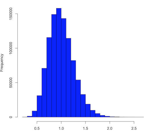 means of one million replicate samples drawn at random from chi-square distribution, df = 1.