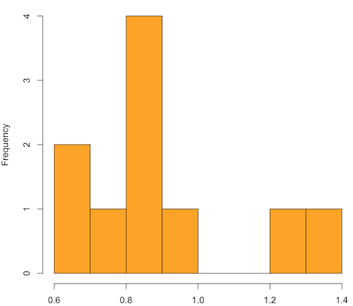 histogram of means from ten repeated samples of 30 from the chi-square distribution