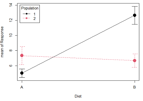 One of several possible outcome of two treatments (factors). A clear interaction: First Diet level population 1 has greatest weight change, whereas for second diet level, population 2 has greatest weight change. 