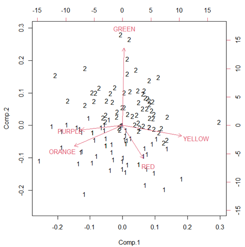 kmeans cluster bi-plot Skittles data set