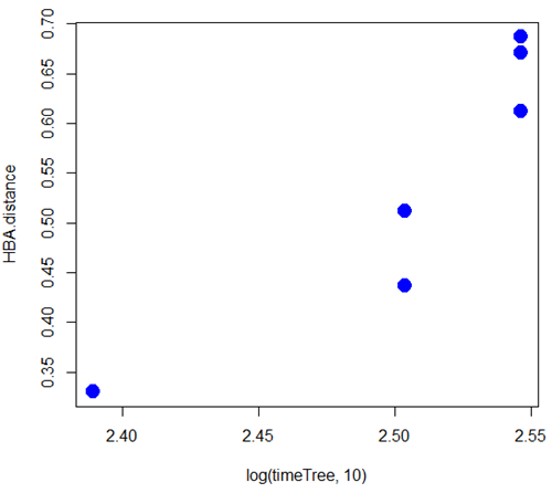 Scatterplot HBA distance by logMYA divergence time