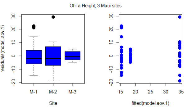 Left: Box plot residuals from simple one-way ANOVA vs predictors (sites). Right: residuals from simple one-way ANOVA vs predictors (sites)