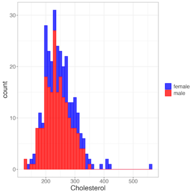 2 Sample Histogram 4.2 - Histograms - biostatistics.letgen.org
