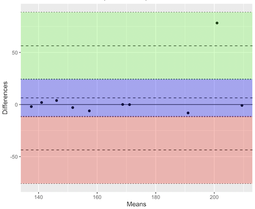 Bland-Altman plot