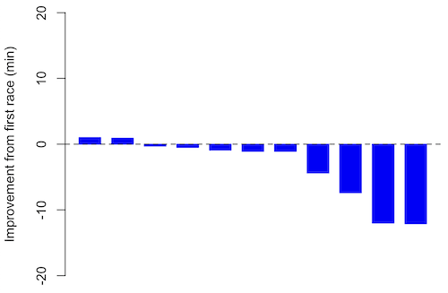 Simple waterfall plot or race improvement for Table 3 data. Dashed horizontal line at zero.