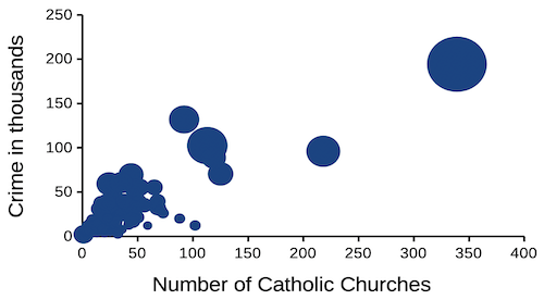 Figure 4. Bubble plot of data used to make Figure 1. Plot by LibreOffice Calc.