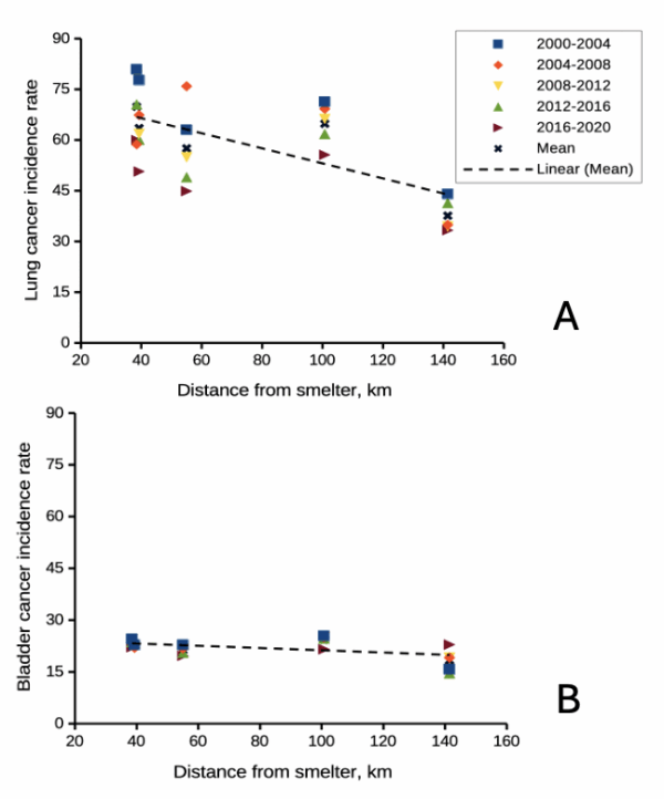 cancer rates vs distance from smelter. Data compiled from Washington Tracking Network (WTN)