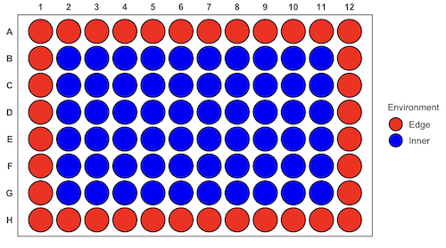 Format of 96-well plate. Red cells = "edge" wells; blue cells = "inner" wells. Plotted with ggplate package.
