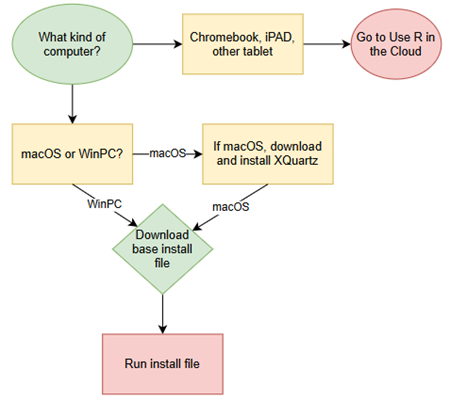 An R install flow chart.