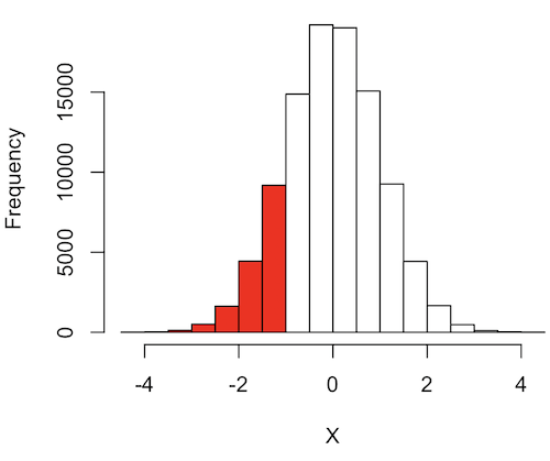 Plot of standard normal distribution; area less than -1 σ.