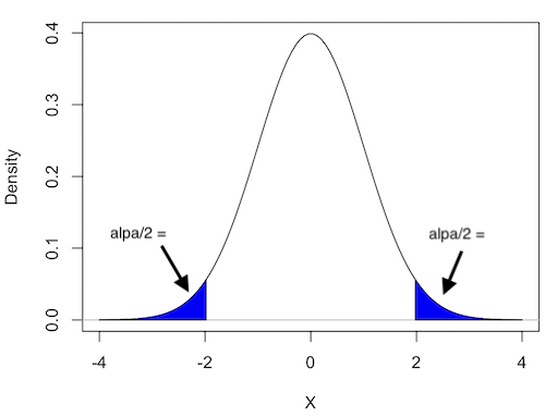 Two-tailed distribution.